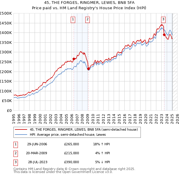 45, THE FORGES, RINGMER, LEWES, BN8 5FA: Price paid vs HM Land Registry's House Price Index