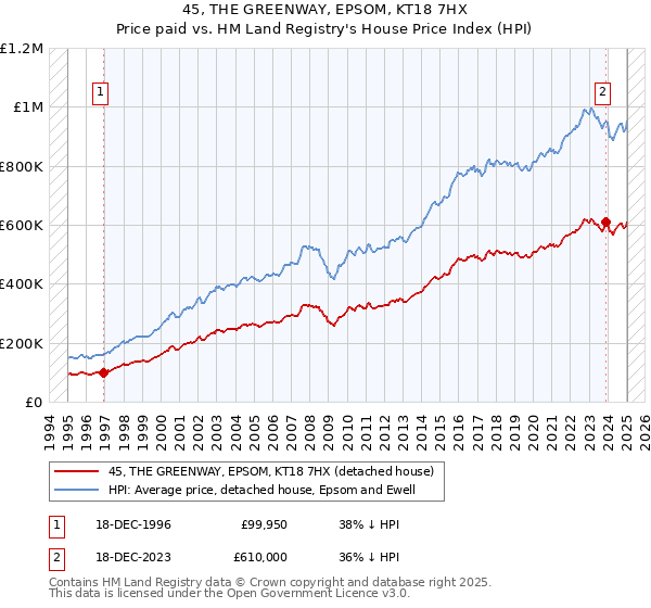 45, THE GREENWAY, EPSOM, KT18 7HX: Price paid vs HM Land Registry's House Price Index