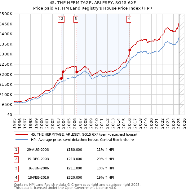 45, THE HERMITAGE, ARLESEY, SG15 6XF: Price paid vs HM Land Registry's House Price Index