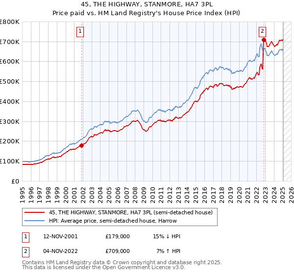45, THE HIGHWAY, STANMORE, HA7 3PL: Price paid vs HM Land Registry's House Price Index
