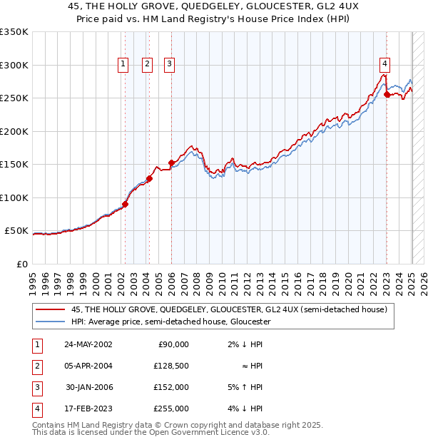 45, THE HOLLY GROVE, QUEDGELEY, GLOUCESTER, GL2 4UX: Price paid vs HM Land Registry's House Price Index