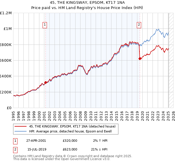 45, THE KINGSWAY, EPSOM, KT17 1NA: Price paid vs HM Land Registry's House Price Index