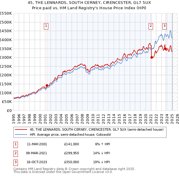 45, THE LENNARDS, SOUTH CERNEY, CIRENCESTER, GL7 5UX: Price paid vs HM Land Registry's House Price Index