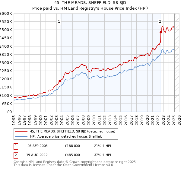 45, THE MEADS, SHEFFIELD, S8 8JD: Price paid vs HM Land Registry's House Price Index