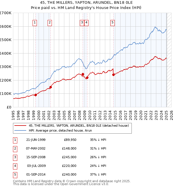 45, THE MILLERS, YAPTON, ARUNDEL, BN18 0LE: Price paid vs HM Land Registry's House Price Index