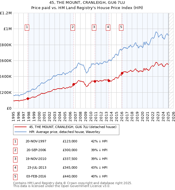 45, THE MOUNT, CRANLEIGH, GU6 7LU: Price paid vs HM Land Registry's House Price Index