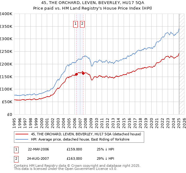 45, THE ORCHARD, LEVEN, BEVERLEY, HU17 5QA: Price paid vs HM Land Registry's House Price Index