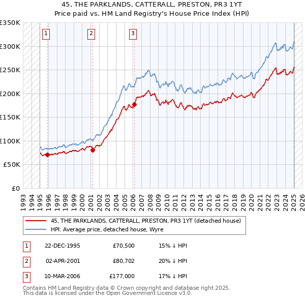 45, THE PARKLANDS, CATTERALL, PRESTON, PR3 1YT: Price paid vs HM Land Registry's House Price Index
