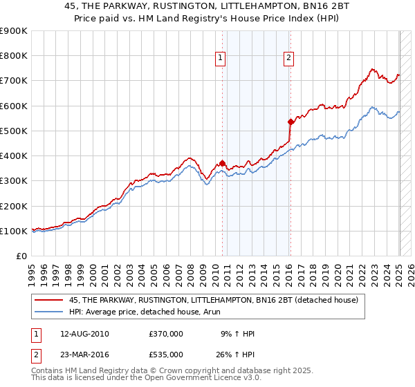 45, THE PARKWAY, RUSTINGTON, LITTLEHAMPTON, BN16 2BT: Price paid vs HM Land Registry's House Price Index
