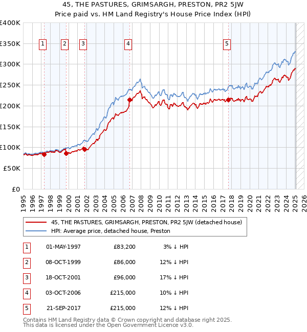 45, THE PASTURES, GRIMSARGH, PRESTON, PR2 5JW: Price paid vs HM Land Registry's House Price Index