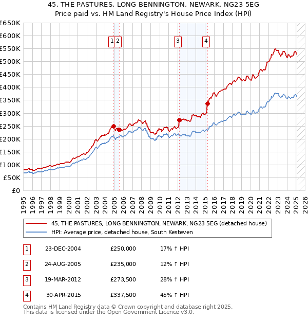 45, THE PASTURES, LONG BENNINGTON, NEWARK, NG23 5EG: Price paid vs HM Land Registry's House Price Index