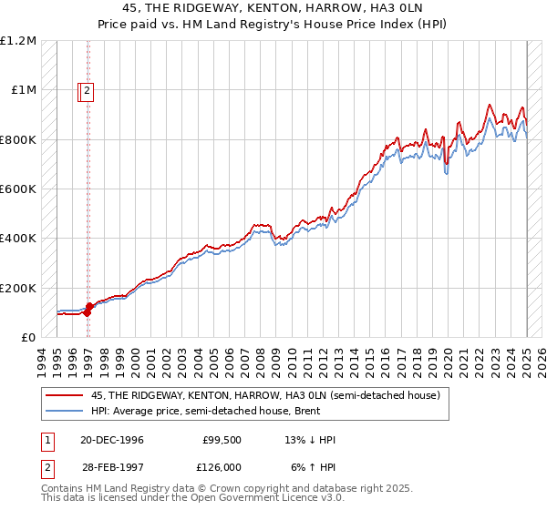 45, THE RIDGEWAY, KENTON, HARROW, HA3 0LN: Price paid vs HM Land Registry's House Price Index