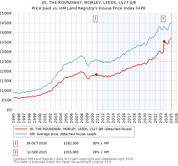 45, THE ROUNDWAY, MORLEY, LEEDS, LS27 0JR: Price paid vs HM Land Registry's House Price Index