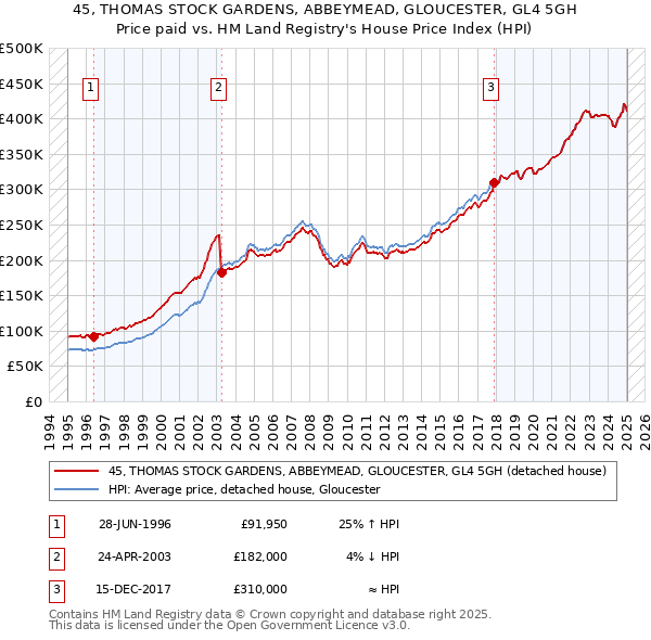 45, THOMAS STOCK GARDENS, ABBEYMEAD, GLOUCESTER, GL4 5GH: Price paid vs HM Land Registry's House Price Index