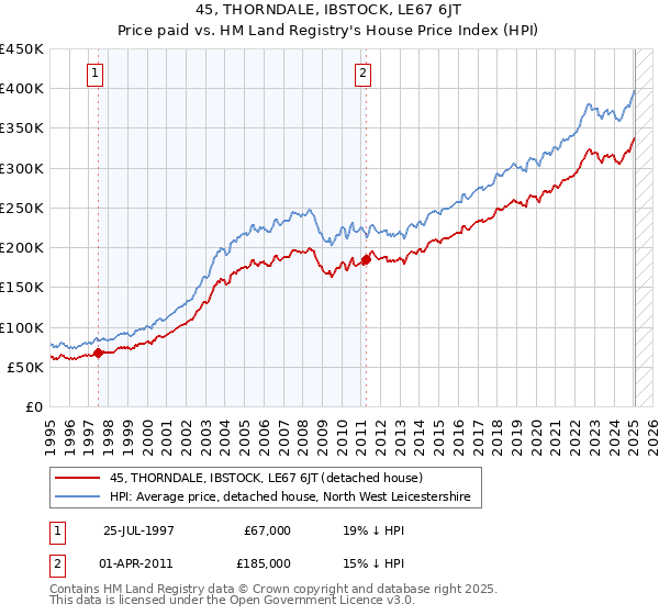 45, THORNDALE, IBSTOCK, LE67 6JT: Price paid vs HM Land Registry's House Price Index