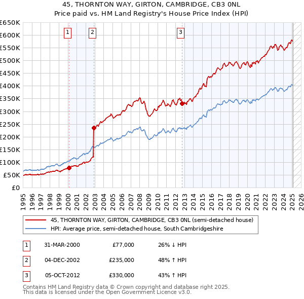 45, THORNTON WAY, GIRTON, CAMBRIDGE, CB3 0NL: Price paid vs HM Land Registry's House Price Index