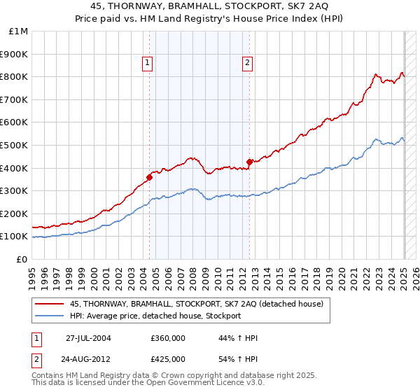 45, THORNWAY, BRAMHALL, STOCKPORT, SK7 2AQ: Price paid vs HM Land Registry's House Price Index