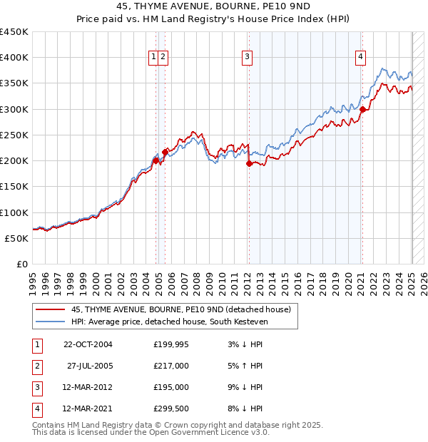 45, THYME AVENUE, BOURNE, PE10 9ND: Price paid vs HM Land Registry's House Price Index