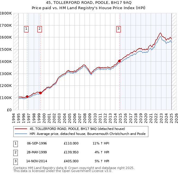 45, TOLLERFORD ROAD, POOLE, BH17 9AQ: Price paid vs HM Land Registry's House Price Index