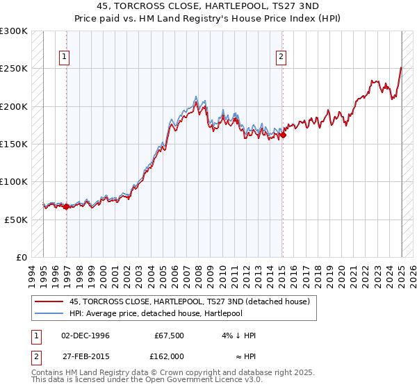 45, TORCROSS CLOSE, HARTLEPOOL, TS27 3ND: Price paid vs HM Land Registry's House Price Index