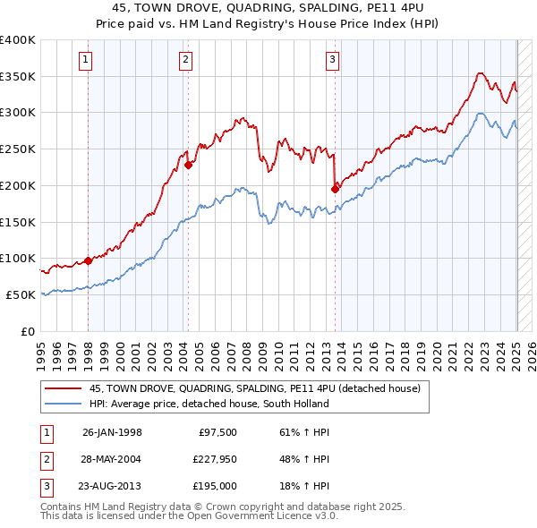 45, TOWN DROVE, QUADRING, SPALDING, PE11 4PU: Price paid vs HM Land Registry's House Price Index