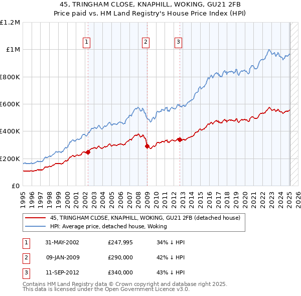45, TRINGHAM CLOSE, KNAPHILL, WOKING, GU21 2FB: Price paid vs HM Land Registry's House Price Index