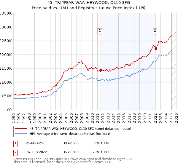 45, TRIPPEAR WAY, HEYWOOD, OL10 3FG: Price paid vs HM Land Registry's House Price Index