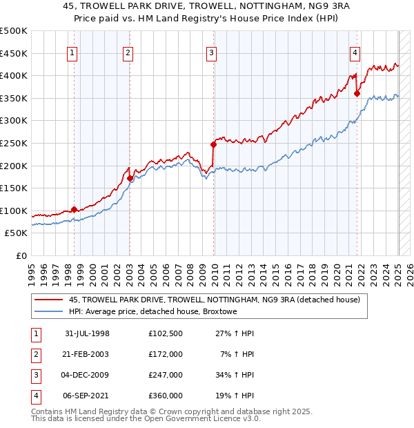 45, TROWELL PARK DRIVE, TROWELL, NOTTINGHAM, NG9 3RA: Price paid vs HM Land Registry's House Price Index