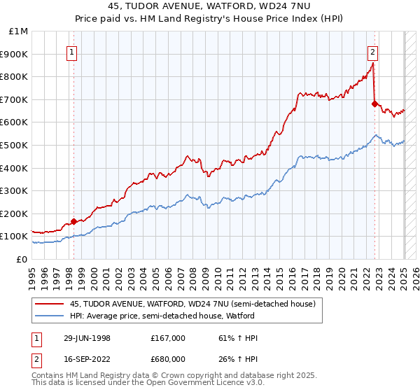 45, TUDOR AVENUE, WATFORD, WD24 7NU: Price paid vs HM Land Registry's House Price Index
