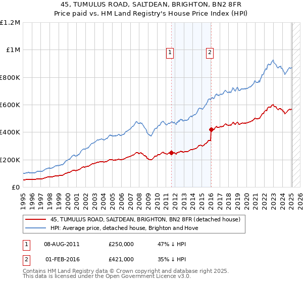 45, TUMULUS ROAD, SALTDEAN, BRIGHTON, BN2 8FR: Price paid vs HM Land Registry's House Price Index