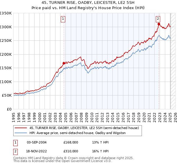 45, TURNER RISE, OADBY, LEICESTER, LE2 5SH: Price paid vs HM Land Registry's House Price Index