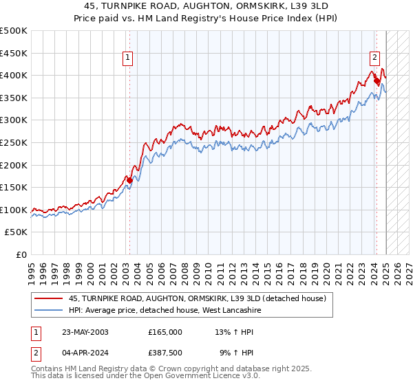 45, TURNPIKE ROAD, AUGHTON, ORMSKIRK, L39 3LD: Price paid vs HM Land Registry's House Price Index