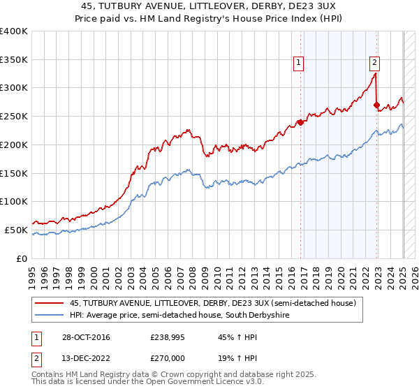 45, TUTBURY AVENUE, LITTLEOVER, DERBY, DE23 3UX: Price paid vs HM Land Registry's House Price Index