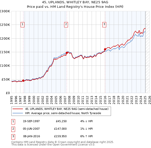 45, UPLANDS, WHITLEY BAY, NE25 9AG: Price paid vs HM Land Registry's House Price Index