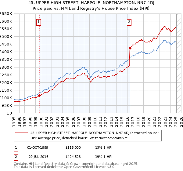 45, UPPER HIGH STREET, HARPOLE, NORTHAMPTON, NN7 4DJ: Price paid vs HM Land Registry's House Price Index