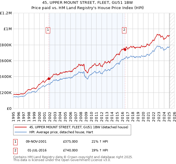 45, UPPER MOUNT STREET, FLEET, GU51 1BW: Price paid vs HM Land Registry's House Price Index