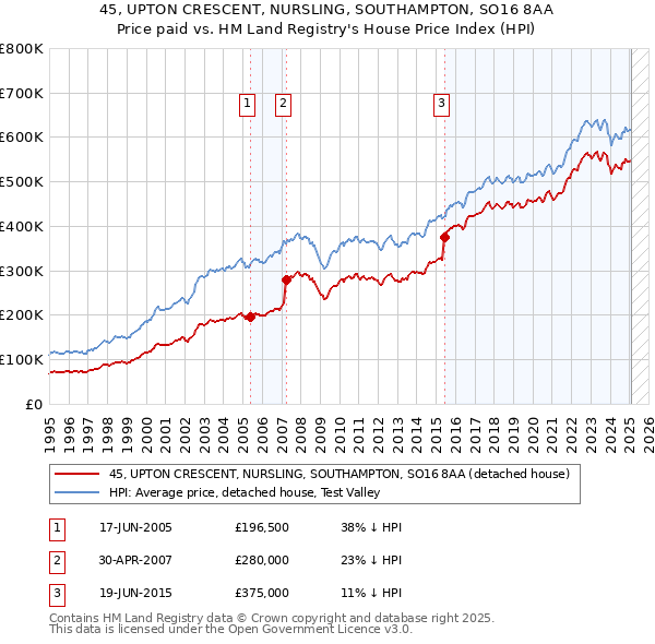 45, UPTON CRESCENT, NURSLING, SOUTHAMPTON, SO16 8AA: Price paid vs HM Land Registry's House Price Index
