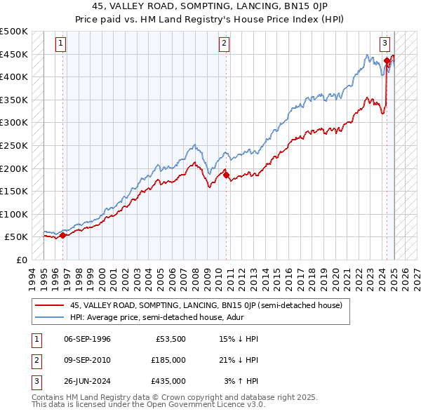 45, VALLEY ROAD, SOMPTING, LANCING, BN15 0JP: Price paid vs HM Land Registry's House Price Index