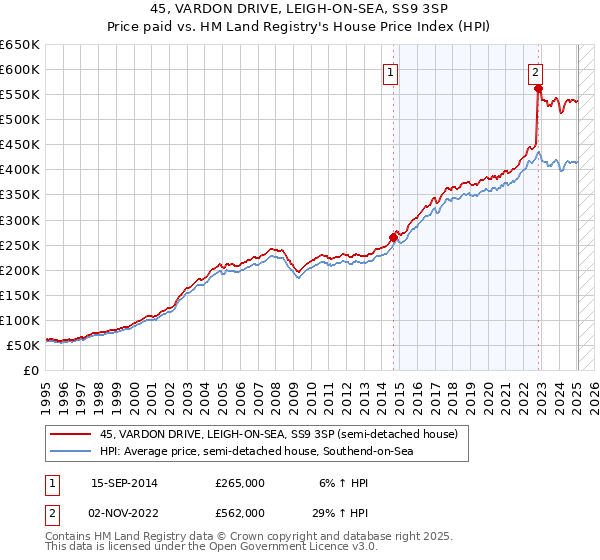 45, VARDON DRIVE, LEIGH-ON-SEA, SS9 3SP: Price paid vs HM Land Registry's House Price Index