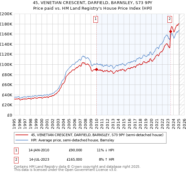45, VENETIAN CRESCENT, DARFIELD, BARNSLEY, S73 9PY: Price paid vs HM Land Registry's House Price Index