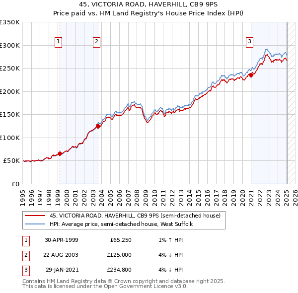 45, VICTORIA ROAD, HAVERHILL, CB9 9PS: Price paid vs HM Land Registry's House Price Index