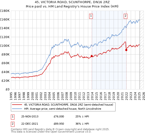 45, VICTORIA ROAD, SCUNTHORPE, DN16 2RZ: Price paid vs HM Land Registry's House Price Index