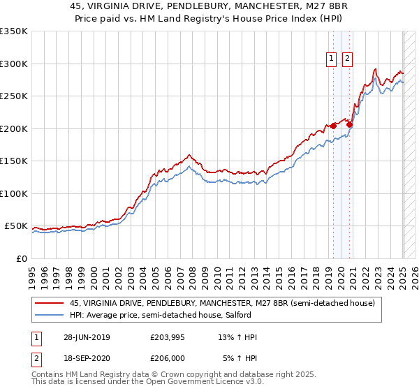 45, VIRGINIA DRIVE, PENDLEBURY, MANCHESTER, M27 8BR: Price paid vs HM Land Registry's House Price Index