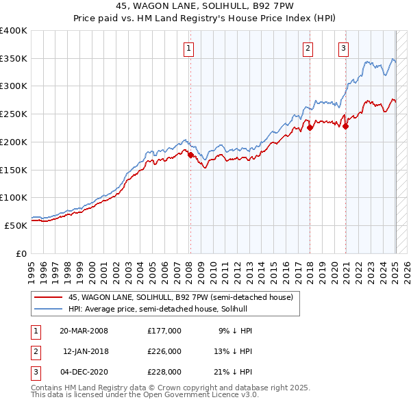 45, WAGON LANE, SOLIHULL, B92 7PW: Price paid vs HM Land Registry's House Price Index