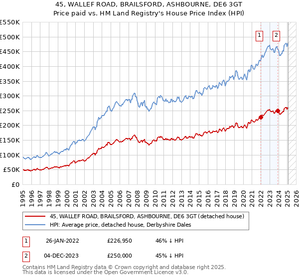 45, WALLEF ROAD, BRAILSFORD, ASHBOURNE, DE6 3GT: Price paid vs HM Land Registry's House Price Index