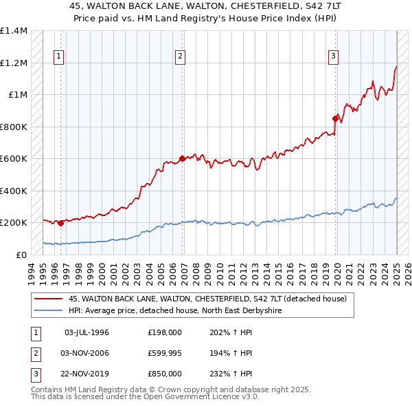 45, WALTON BACK LANE, WALTON, CHESTERFIELD, S42 7LT: Price paid vs HM Land Registry's House Price Index