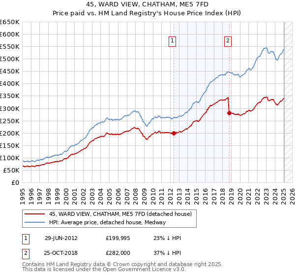 45, WARD VIEW, CHATHAM, ME5 7FD: Price paid vs HM Land Registry's House Price Index
