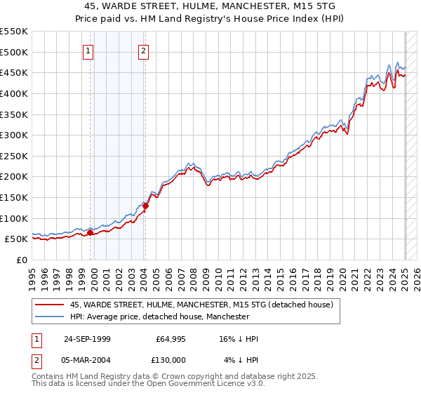 45, WARDE STREET, HULME, MANCHESTER, M15 5TG: Price paid vs HM Land Registry's House Price Index