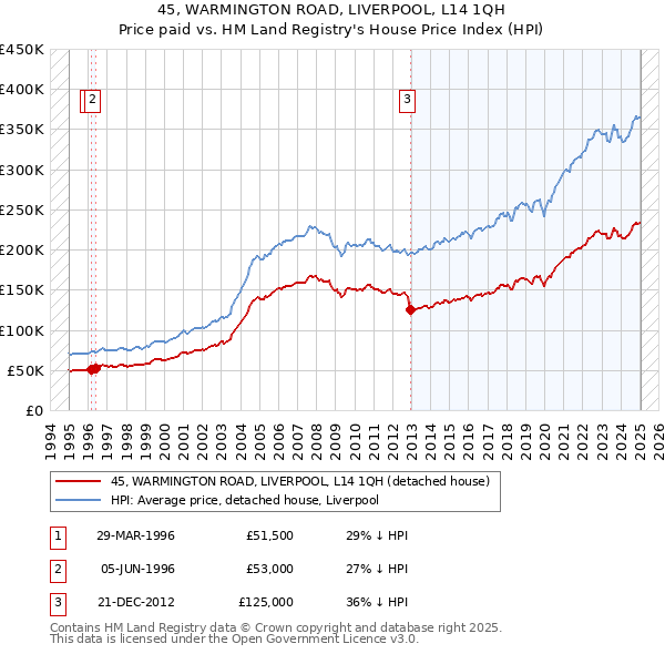 45, WARMINGTON ROAD, LIVERPOOL, L14 1QH: Price paid vs HM Land Registry's House Price Index
