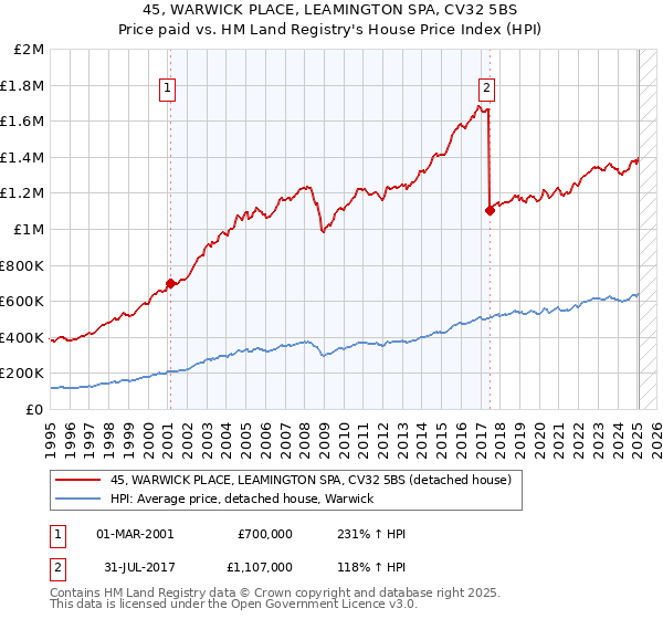 45, WARWICK PLACE, LEAMINGTON SPA, CV32 5BS: Price paid vs HM Land Registry's House Price Index